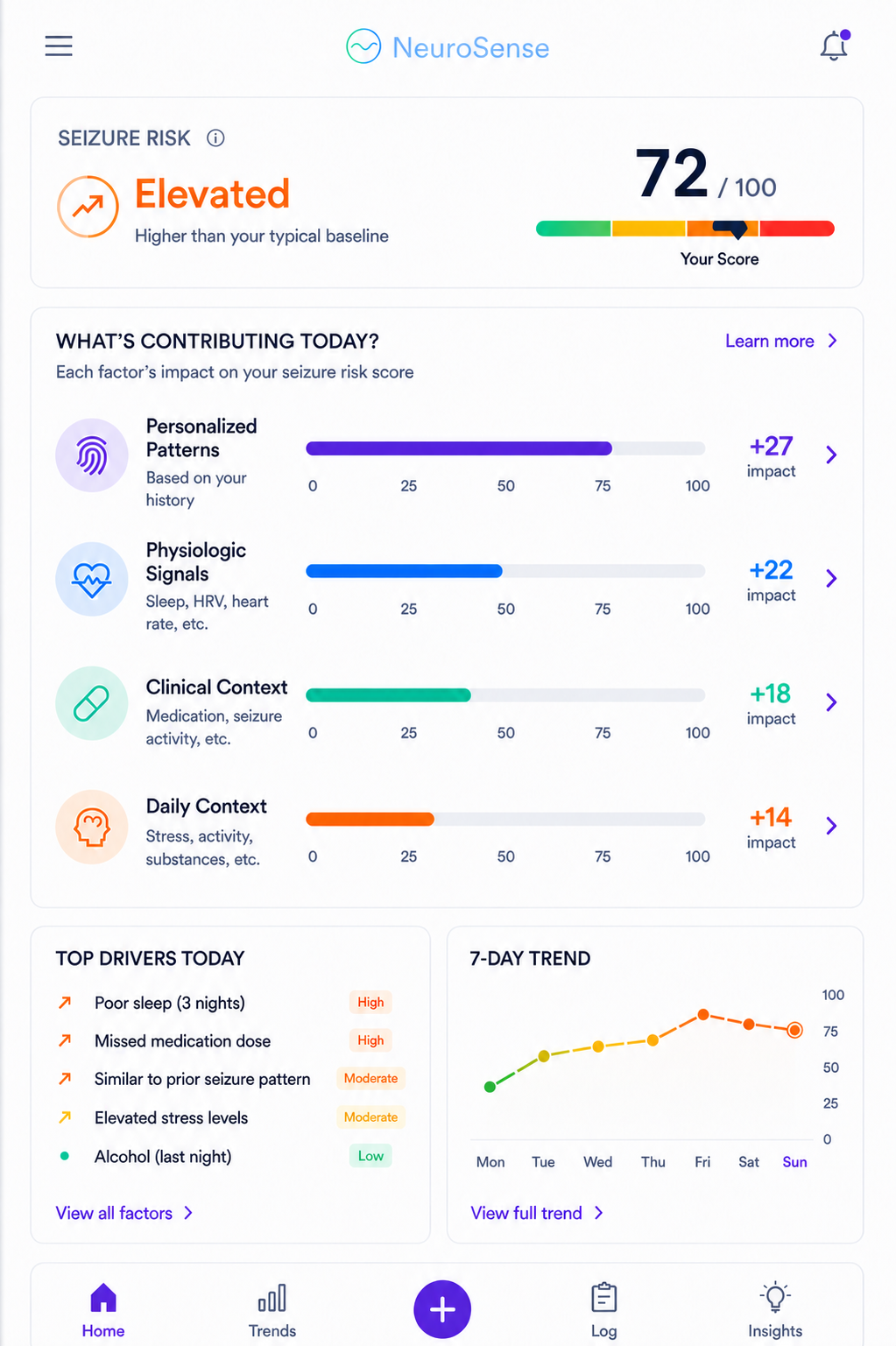 NeuroSense mobile prototype showing a personalized seizure risk score, contributing context, and a seven-day trend
